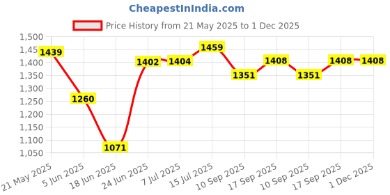 flipkart.com vyana sales Small kids Tricycles |Cycles for Kids | Cycle for Baby with Storage Basket BUCKET MAGIC CAR Tricycle vyana sales Price History Graph from 21 May 2025 to 30 Nov 2025
