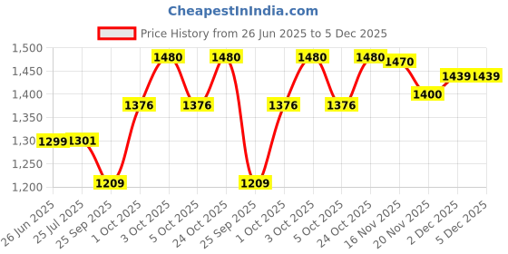 flipkart.com vyana sales Small kids Tricycles |Cycles for Kids | Cycle for Baby with Storage Basket FROG MAGIC Tricycle vyana sales Price History Graph from 26 Jun 2025 to 5 Dec 2025