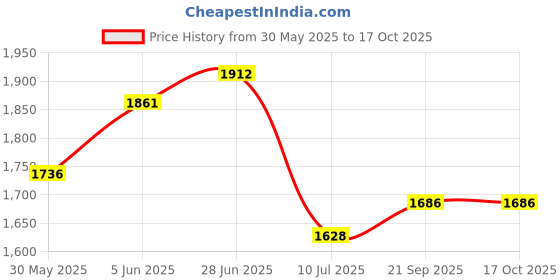 flipkart.com vyana sales Tricycles and Cycles for Kids Cycle for Baby with Parental Control for kids. Tricycles and Cycles for Kids Cycle for Baby with Parental Control for kids. Tricycle vyana sales Price History Graph from 30 May 2025 to 16 Oct 2025