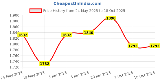 flipkart.com vyana sales Tricycles and Cycles for Kids Cycle for Baby with Parental Control for kids. Tricycles and Cycles for Kids Cycle for Baby with Parental Control for kids. Tricycle vyana sales Price History Graph from 24 May 2025 to 16 Oct 2025