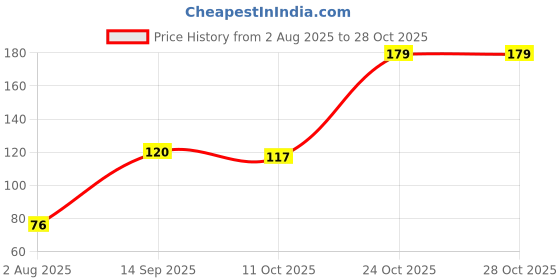 flipkart.com mna Vyapar Vridhi Gold Plated Yantra, Yantra For Success Brass Yantra mna Price History Graph from 2 Aug 2025 to 28 Oct 2025