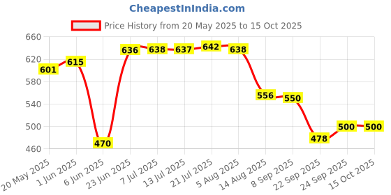flipkart.com vyapt 4in1Multipurpose Towel ,Tumbler , Soap Dish & Toothbrush Holder Stainless Steel Wall Shelf vyapt Price History Graph from 20 May 2025 to 14 Oct 2025
