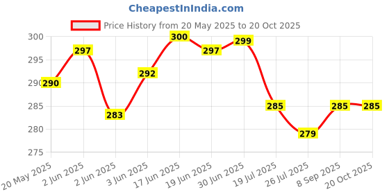 flipkart.com VYAR HDTV2AV / HDMI2AV Up Scaler 1080P HDMI to AV Composite Video Audio Converter Gaming Adapter Price History Graph from 20 May 2025 to 19 Oct 2025