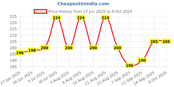 flipkart.com VYAR Laptop/Computer Mouse, USB Mouse, 7 RGB Breathing Colors Wired Ambidextrous Optical Gaming Mouse Price History Graph from 27 Jun 2025 to 9 Oct 2025