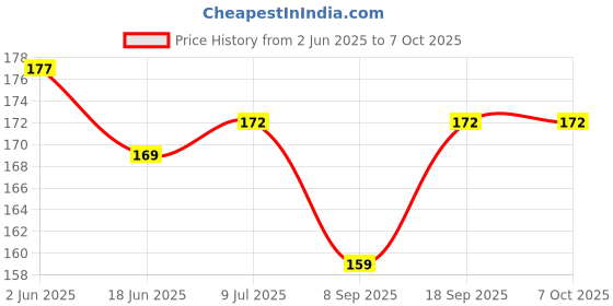 flipkart.com VYAR Mini USB Wired Optical Mice/Mouse for PC Laptop Desktop Computer Gaming Wired Ambidextrous Optical Mouse Price History Graph from 2 Jun 2025 to 6 Oct 2025