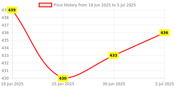 flipkart.com VYAR Type C to RJ45 Ethernet Lan Adapter Price History Graph from 19 Jun 2025 to 5 Jul 2025