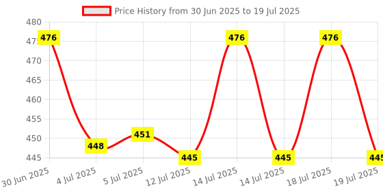 flipkart.com VYAR USB Ethernet Adapter USB 3.0 to 1000Mbps Gigabit Ethernet LAN Network Converter Lan Adapter Price History Graph from 30 Jun 2025 to 14 Jul 2025