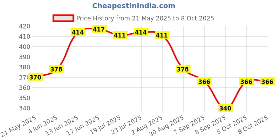 flipkart.com vyas 1 Kg Fire Extinguisher (Red) Fire Extinguisher Mount (1 kg) Fire Extinguisher Mount vyas Price History Graph from 21 May 2025 to 8 Oct 2025