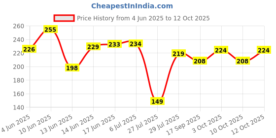 flipkart.com vyas DBE 190 S Fire Extinguisher Mount vyas Price History Graph from 4 Jun 2025 to 12 Oct 2025