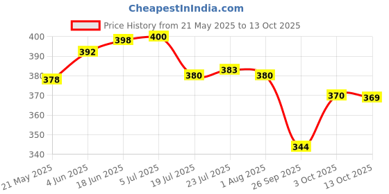 flipkart.com vyas Extinguisher Mount Fire Stop For Safety (Pack Of 2) Fire Extinguisher Mount vyas Price History Graph from 21 May 2025 to 13 Oct 2025