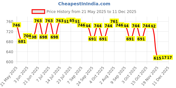 flipkart.com vyas Fire Spray Safety for Car, Home, Kitchen, Resturent, Store Room, Office, Club House, Taxi, Auto, Shop, Etc, 2000ml Fire Extinguisher Mount (2 kg) Fire Extinguisher Mount vyas Price History Graph from 21 May 2025 to 11 Dec 2025