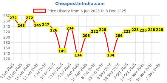 flipkart.com vyas Fire stop 500ml(PACK OF 1) Fire Extinguisher Mount (0.5 kg) Fire Extinguisher Mount vyas Price History Graph from 6 Jun 2025 to 2 Dec 2025