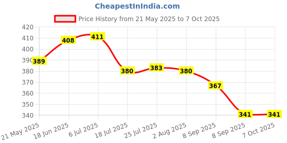 flipkart.com vyas firestop Fire Extinguisher Mount( pack of 2) Fire Extinguisher Mount vyas Price History Graph from 21 May 2025 to 7 Oct 2025