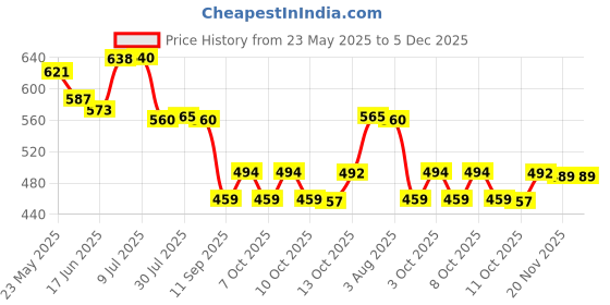 flipkart.com vyas firestopforcar Fire Extinguisher Mount (1.5 kg) Fire Extinguisher Mount vyas Price History Graph from 23 May 2025 to 5 Dec 2025