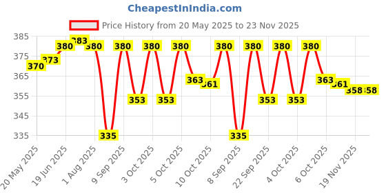 flipkart.com vyas Home and Car Safe 500ML Pack of 2 Fire Extinguisher Mount vyas Price History Graph from 20 May 2025 to 22 Nov 2025