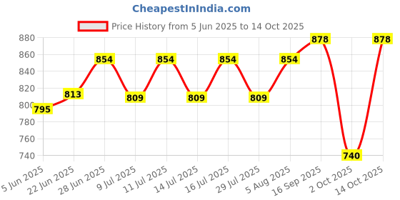 flipkart.com vyas Somghrit - 500 gm vyas Price History Graph from 5 Jun 2025 to 14 Oct 2025