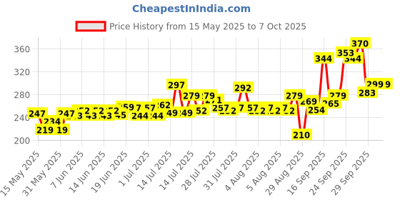 flipkart.com vyas usb lightr Ultra Slim USB Charging Touch Sensor Cigarette Lighter( MULTICOLOUR ) Pocket Lighter vyas Price History Graph from 15 May 2025 to 7 Oct 2025