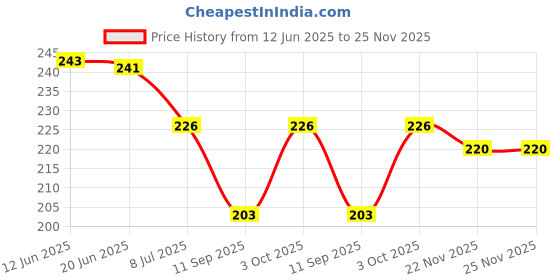 flipkart.com vyasjal Solid Winter Men Gloves vyasjal Price History Graph from 12 Jun 2025 to 25 Nov 2025