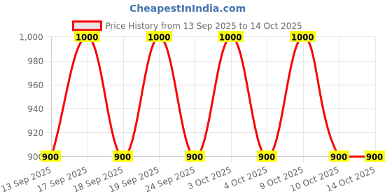 flipkart.com vyatirang 1 L Strolley Duffel Bag - Foldable Duffle Bag with Wheels and Handle for Travel,Carry on Rolling Luggage - Multicolor - Regular Capacity vyatirang Price History Graph from 13 Sep 2025 to 13 Oct 2025