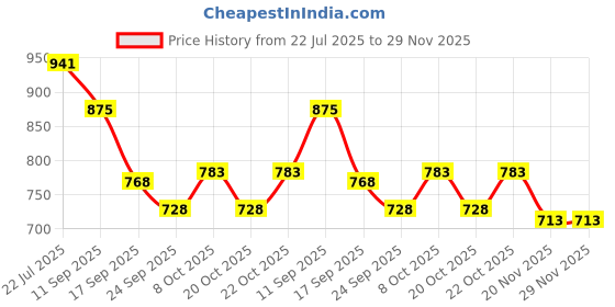 flipkart.com vyatirang Air Fry Crisper Basket Non Stick Grill Basket with Baking Pan for Kitchen Tray vyatirang Price History Graph from 22 Jul 2025 to 29 Nov 2025