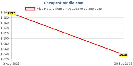 flipkart.com vyatirang Aluminium 7 Mode Solar with USB LED Rechargeable Torch Light Torch vyatirang Price History Graph from 2 Aug 2025 to 30 Sep 2025