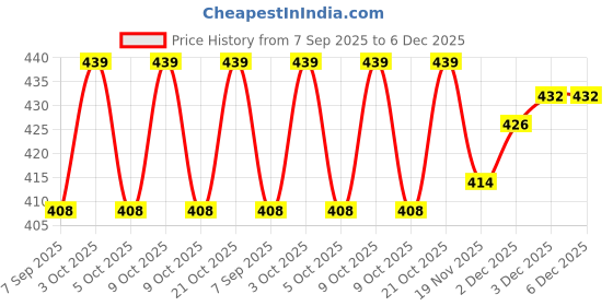 flipkart.com vyatirang kids soft poty seat Potty Box vyatirang Price History Graph from 7 Sep 2025 to 5 Dec 2025