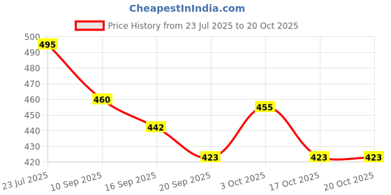 flipkart.com vyatirang Plastic Square Towel Holder for Bathroom Towel Stand Hanger for Wash Basin White Towel Holder vyatirang Price History Graph from 23 Jul 2025 to 19 Oct 2025