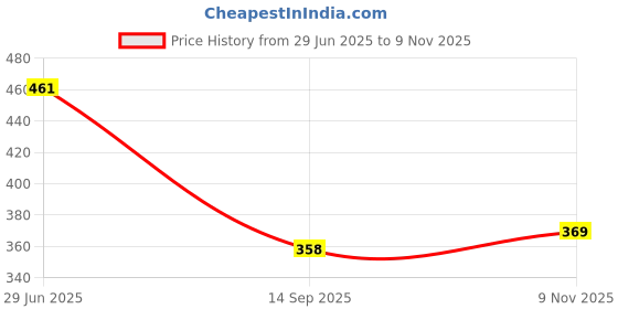 flipkart.com vyatirang Silicone Bathroom Mat vyatirang Price History Graph from 29 Jun 2025 to 9 Nov 2025