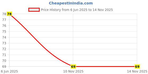 flipkart.com vyavasthit Microfiber 600 GSM Hand, Sport, Face, Hair Towel vyavasthit Price History Graph from 6 Jun 2025 to 13 Nov 2025