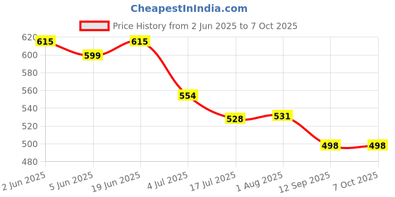 flipkart.com vyayata KTM Duke Meter Shell Orange (Speedometer Top Cover/Upper Case Only) Digital Speedometer vyayata Price History Graph from 2 Jun 2025 to 6 Oct 2025