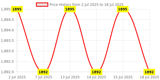 flipkart.com fastrack Vyb Analog Watch - For Men FV30001QM02W fastrack Price History Graph from 2 Jul 2025 to 15 Jul 2025