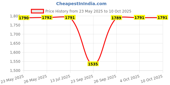flipkart.com fastrack Vyb Drift Analog Watch - For Men FV30021NL01 fastrack Price History Graph from 23 May 2025 to 9 Oct 2025