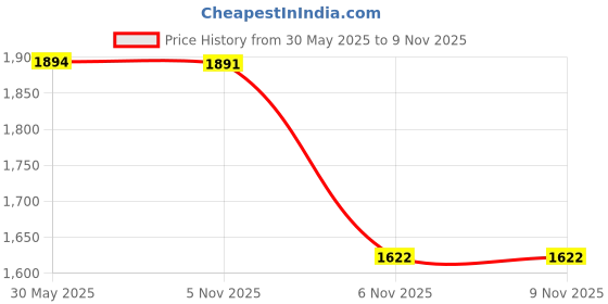 flipkart.com fastrack Vyb Maverick Analog Watch- For Men FV30022QM01 fastrack Price History Graph from 30 May 2025 to 8 Nov 2025