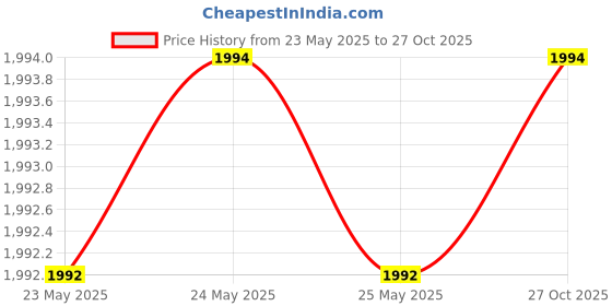 flipkart.com fastrack Vyb Spotlight Analog Watch- For Women FV60062WM01W fastrack Price History Graph from 23 May 2025 to 27 Oct 2025