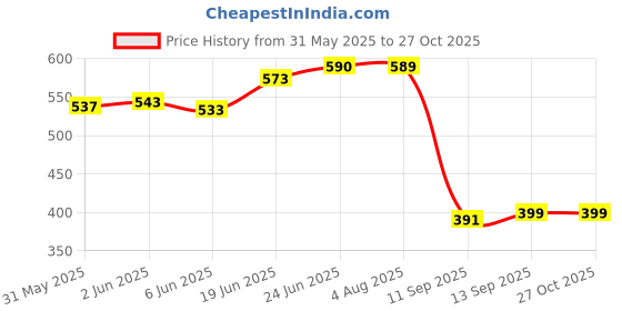 flipkart.com vybz 11 Car Washing Liquid vybz Price History Graph from 31 May 2025 to 27 Oct 2025
