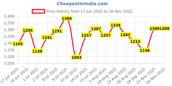 flipkart.com vybz Apsa - 80 (Clear, 1L) Aquatic Plant Fertilizer (1 L) Aquatic Plant Fertilizer vybz Price History Graph from 17 Jun 2025 to 15 Nov 2025