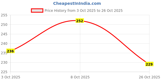 flipkart.com vylo Women Printed Round Neck Cotton Blend White T-Shirt vylo Price History Graph from 3 Oct 2025 to 26 Oct 2025