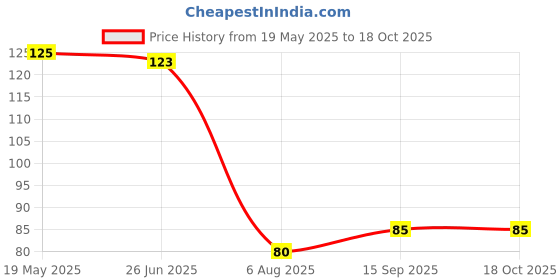 flipkart.com vylog Games For Pubg Mobile and Thumb Finger Sleeve Finger Sleeve vylog Price History Graph from 19 May 2025 to 17 Oct 2025