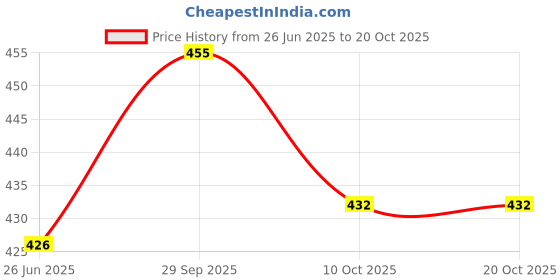 flipkart.com vymo Women Fit and Flare Black Maxi/Full Length Dress vymo Price History Graph from 26 Jun 2025 to 20 Oct 2025
