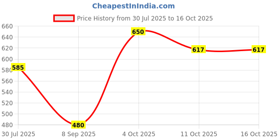 flipkart.com vymo Women Fit and Flare Red Midi/Calf Length Dress vymo Price History Graph from 30 Jul 2025 to 11 Oct 2025