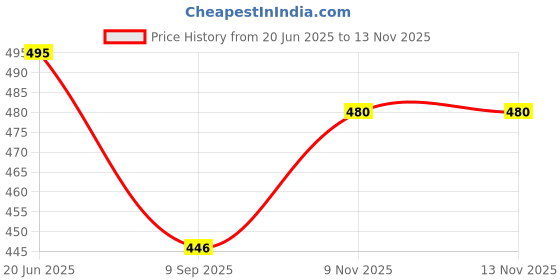 flipkart.com vymoj 10000 mAh 18 W Compact Pocket Size Power Bank vymoj Price History Graph from 20 Jun 2025 to 12 Nov 2025