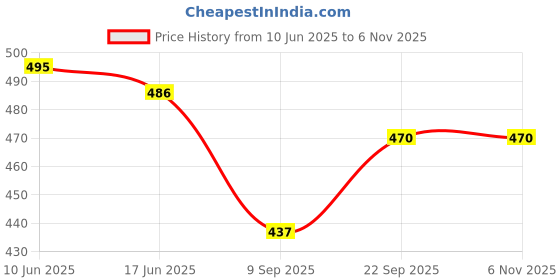 flipkart.com vymoj 10000 mAh 18 W Compact Power Bank vymoj Price History Graph from 10 Jun 2025 to 6 Nov 2025