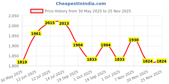 flipkart.com vyncx RAFTAR - Commercial Tractor Bulldozer Cement Hyva JCB Dumper Heavy vehicles GPS Device vyncx Price History Graph from 30 May 2025 to 24 Nov 2025