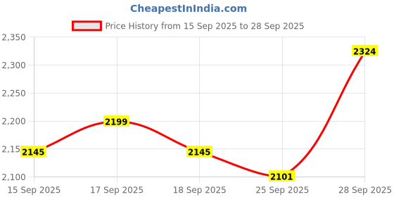 flipkart.com vynex 360° Foldable Stunt Drone with Dual HD Camera Drone vynex Price History Graph from 15 Sep 2025 to 28 Sep 2025