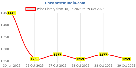 flipkart.com VYNEX Action camera Action Camera 2k12MP Wifi 30M Waterproof Action Camera Sports DV Camcorder Sports and Action Camera Price History Graph from 30 Jun 2025 to 29 Oct 2025