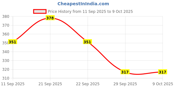 flipkart.com vynex Analog Silver Clock vynex Price History Graph from 11 Sep 2025 to 9 Oct 2025
