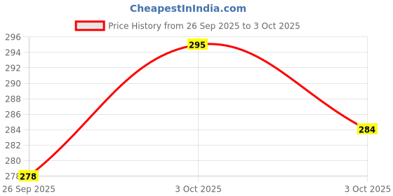 flipkart.com vynex Analog Silver Clock vynex Price History Graph from 26 Sep 2025 to 3 Oct 2025