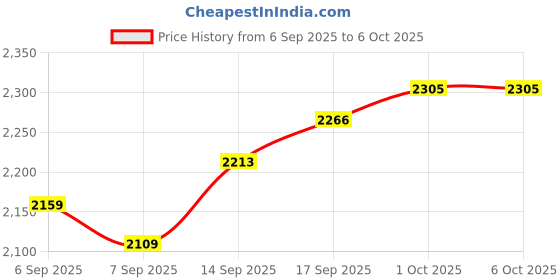 flipkart.com vynex Drone WiFi Camera Drone Remote Control Quadcopter 360 Flip Stunt Drone Drone Drone vynex Price History Graph from 6 Sep 2025 to 5 Oct 2025