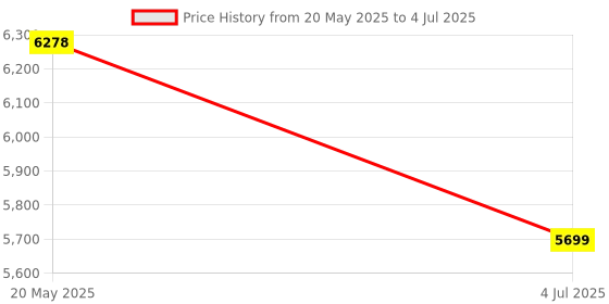 flipkart.com VYNEX HY300 (5500 lm / 1 Speaker / Wireless / Remote Controller) Portable Projector Price History Graph from 20 May 2025 to 4 Jul 2025