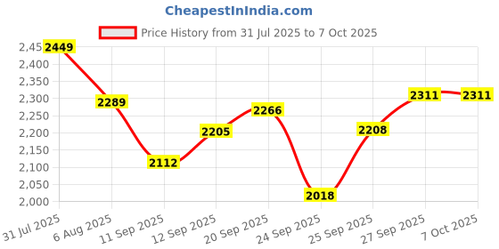 flipkart.com vynex M ONE DRONE ( 2 battery) 360 DEGREE FLIP FUNCTIONALITY 4K UHD CAMERA 1080P Drone vynex Price History Graph from 31 Jul 2025 to 7 Oct 2025